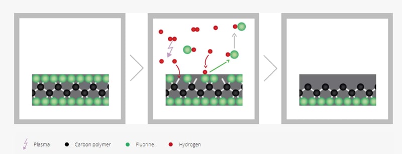 Why Does Plasma Etching Improve PTFE Surface Energy