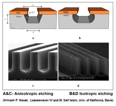 Gravação isotrópica e gravação anisotrópica de wafer de silício