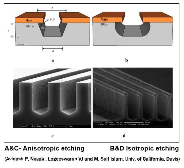 Anisotropic Etching vs. Isotropic Etching