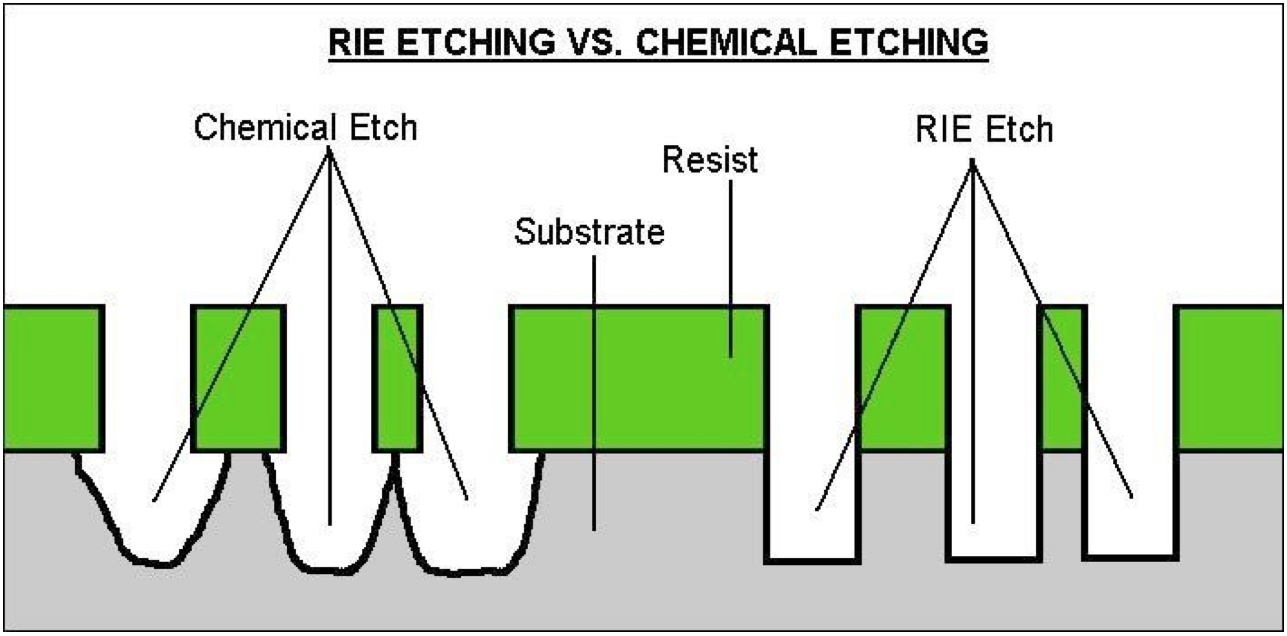 Reactive Ion Etching Rie Thierry Corporation